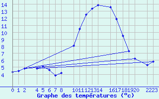 Courbe de tempratures pour Bielsa