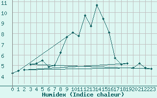 Courbe de l'humidex pour Wasserkuppe