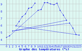 Courbe de tempratures pour Bo I Vesteralen