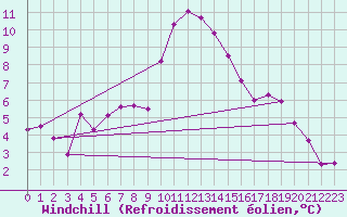 Courbe du refroidissement olien pour Col du Mont-Cenis (73)