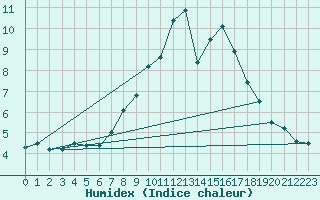 Courbe de l'humidex pour Navacerrada