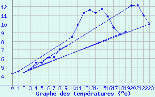 Courbe de tempratures pour Chur-Ems