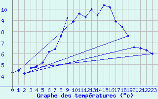Courbe de tempratures pour Zermatt