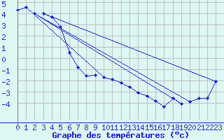 Courbe de tempratures pour Hjartasen