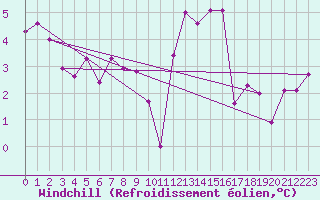 Courbe du refroidissement olien pour Crozon (29)