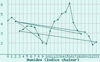 Courbe de l'humidex pour Leign-les-Bois (86)