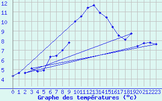 Courbe de tempratures pour Chur-Ems