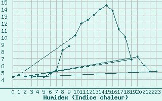 Courbe de l'humidex pour Andeer