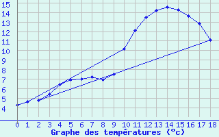 Courbe de tempratures pour Die (26)