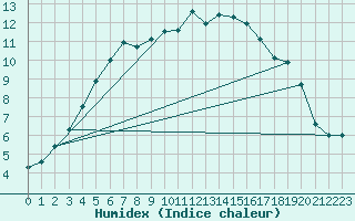 Courbe de l'humidex pour Salla Naruska