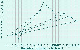Courbe de l'humidex pour Plaffeien-Oberschrot