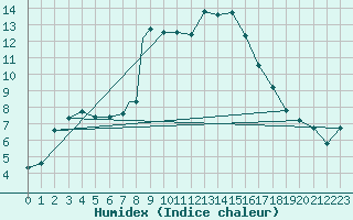 Courbe de l'humidex pour Cranwell