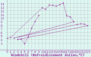 Courbe du refroidissement olien pour Hupsel Aws