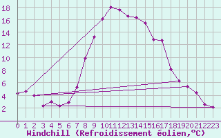Courbe du refroidissement olien pour Courtelary