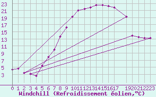 Courbe du refroidissement olien pour Twenthe (PB)