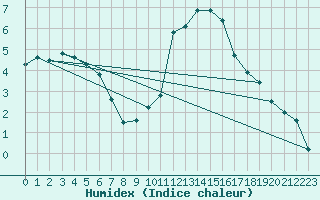 Courbe de l'humidex pour Blois (41)