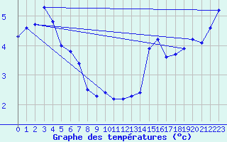 Courbe de tempratures pour Mont-Aigoual (30)