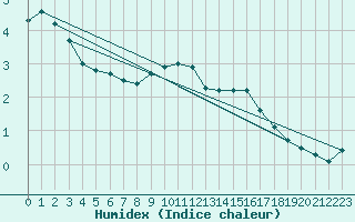 Courbe de l'humidex pour Kemionsaari Kemio Kk