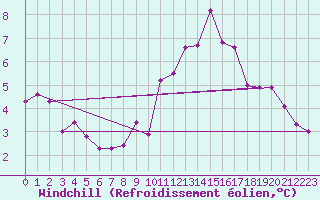 Courbe du refroidissement olien pour Carspach (68)