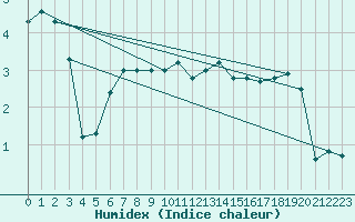 Courbe de l'humidex pour Muenchen-Stadt