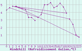 Courbe du refroidissement olien pour Pont-l