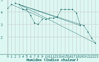 Courbe de l'humidex pour Marnitz