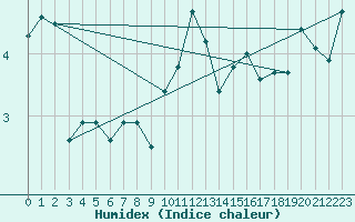 Courbe de l'humidex pour Oberstdorf