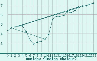 Courbe de l'humidex pour Izegem (Be)