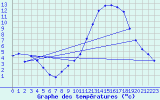 Courbe de tempratures pour Bourg-en-Bresse (01)