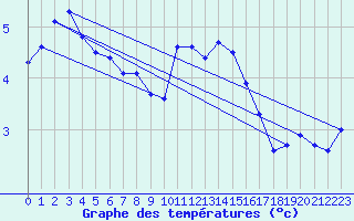 Courbe de tempratures pour Kaufbeuren-Oberbeure