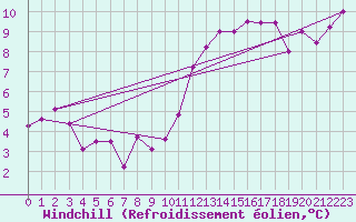 Courbe du refroidissement olien pour Laval (53)