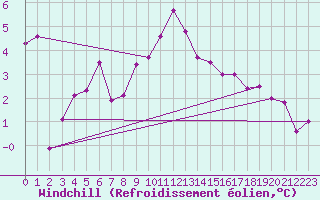 Courbe du refroidissement olien pour Langres (52) 