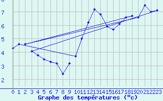 Courbe de tempratures pour Odiham
