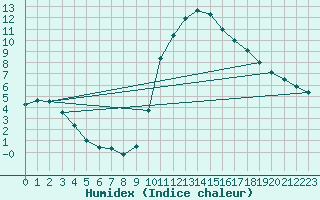 Courbe de l'humidex pour Grenoble/agglo Le Versoud (38)