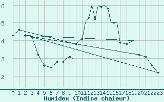 Courbe de l'humidex pour Casement Aerodrome