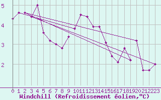 Courbe du refroidissement olien pour Chlons-en-Champagne (51)