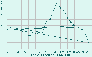 Courbe de l'humidex pour Malmo