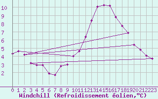 Courbe du refroidissement olien pour Biscarrosse (40)