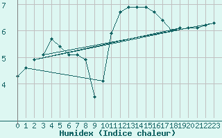 Courbe de l'humidex pour Creil (60)