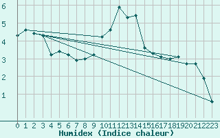 Courbe de l'humidex pour Bad Kissingen