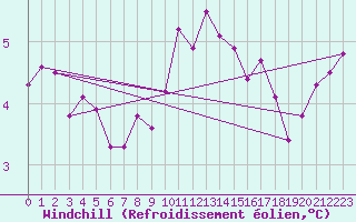 Courbe du refroidissement olien pour Meiningen