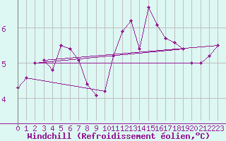 Courbe du refroidissement olien pour Shobdon