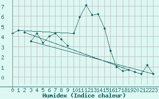 Courbe de l'humidex pour Chateau-d-Oex