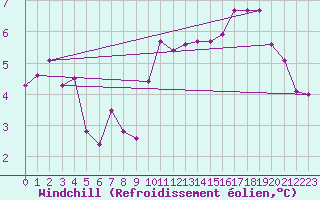 Courbe du refroidissement olien pour Croisette (62)