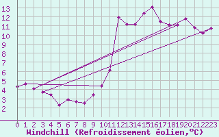 Courbe du refroidissement olien pour Gignac (34)