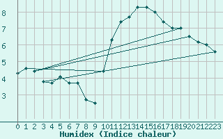 Courbe de l'humidex pour Bordeaux (33)