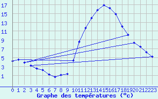 Courbe de tempratures pour Ancey (21)