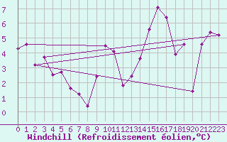 Courbe du refroidissement olien pour Paray-le-Monial - St-Yan (71)