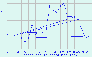 Courbe de tempratures pour Talarn