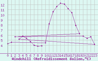 Courbe du refroidissement olien pour Ploeren (56)